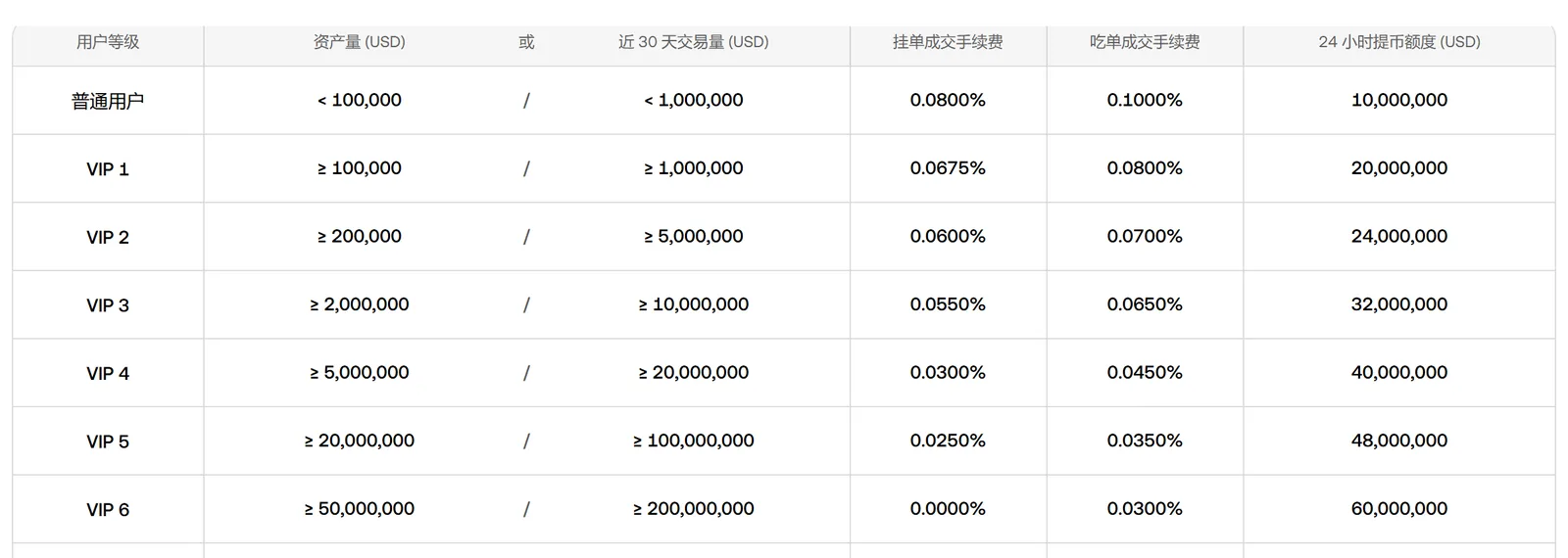 欧易 OKX 交易手续费页现货「标准交易对」费率表截图：表头为用户等级、资产量 (USD)、或、近 30 天交易量 (USD)、挂单成交手续费、吃单成交手续费、24 小时提币额度 (USD)。普通用户一行是资产量小于 100,000 或近 30 天交易量小于 1,000,000，挂单 0.0800%、吃单 0.1000%、24 小时提币额度 10,000,000；往下 VIP 1 到 VIP 6 逐档递减，到 VIP 6 挂单费率已经是 0.0000%、吃单 0.0300%